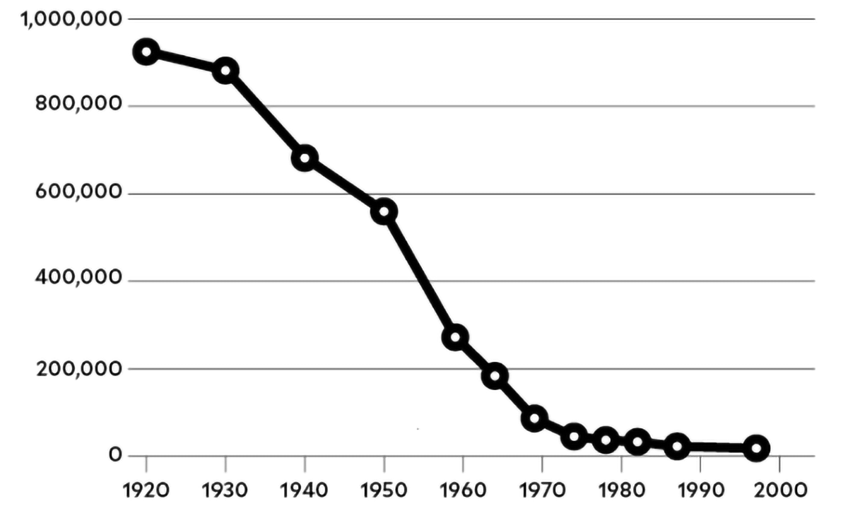 A chart showing the decline of Black-owned farmland