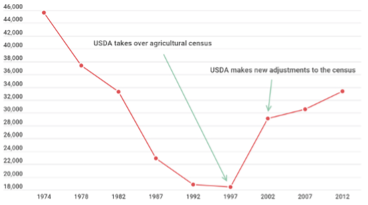 Graph of the number of Black farmers over time