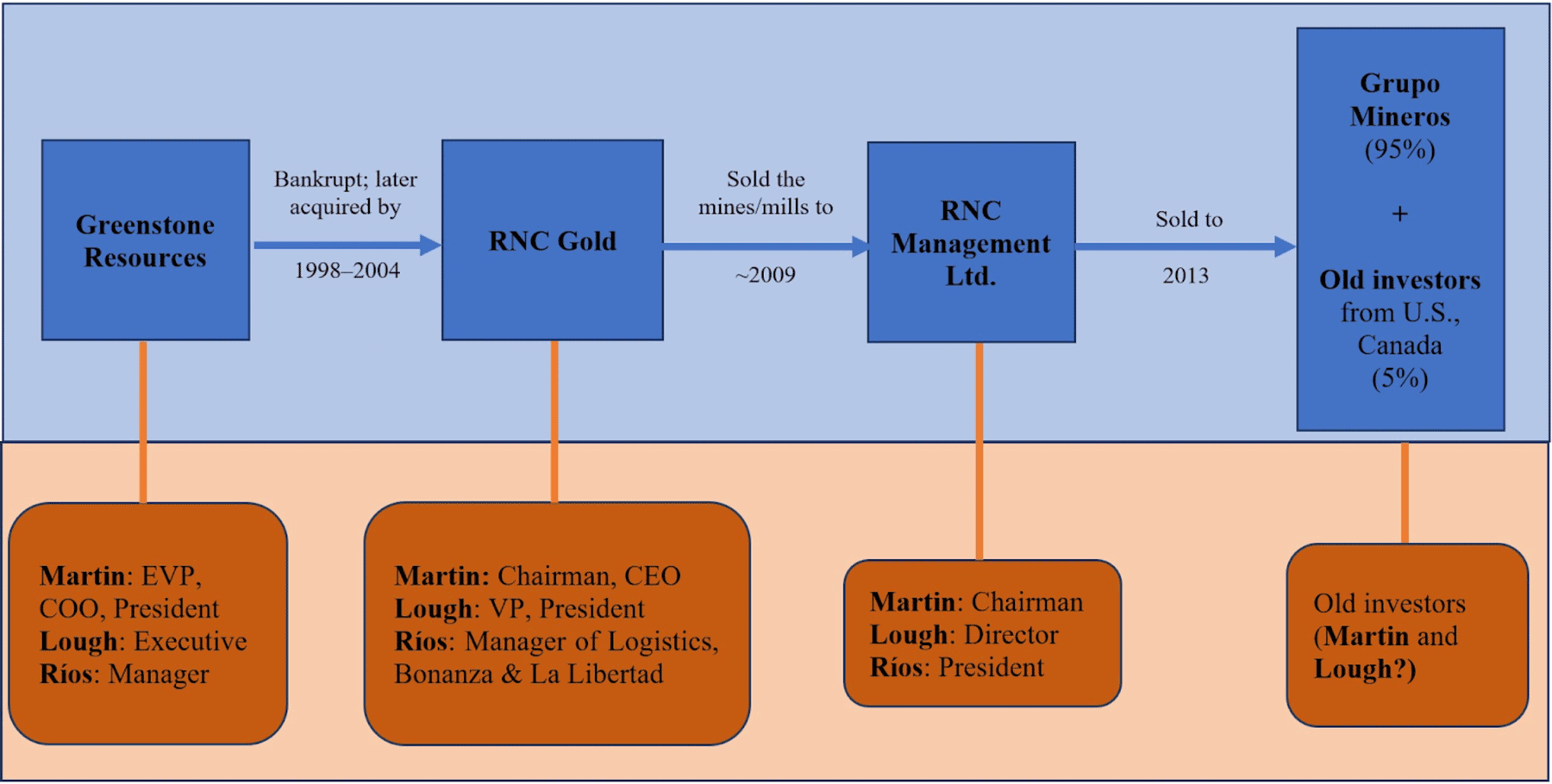 Chart describing owners control of Bonanza Mine, Plantel Vesmisa, and Plantel La Curva