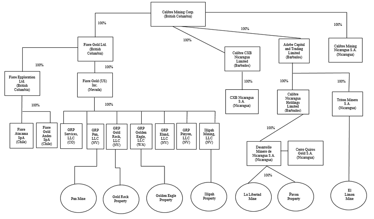 Calibre Mining Corp.’s subsidiaries