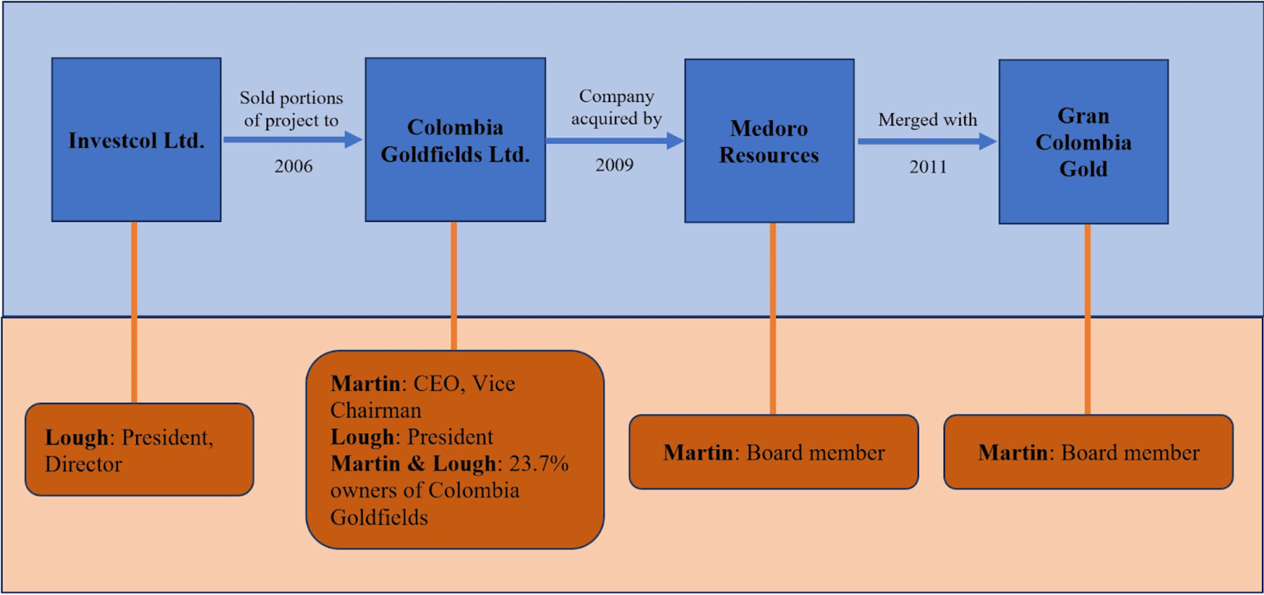 Chart showing owners control of the Marmato Gold project (Colombia).