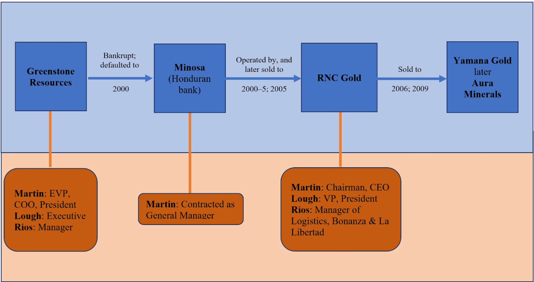 Chart describing owners control of San Andres Gold Mine (Honduras).