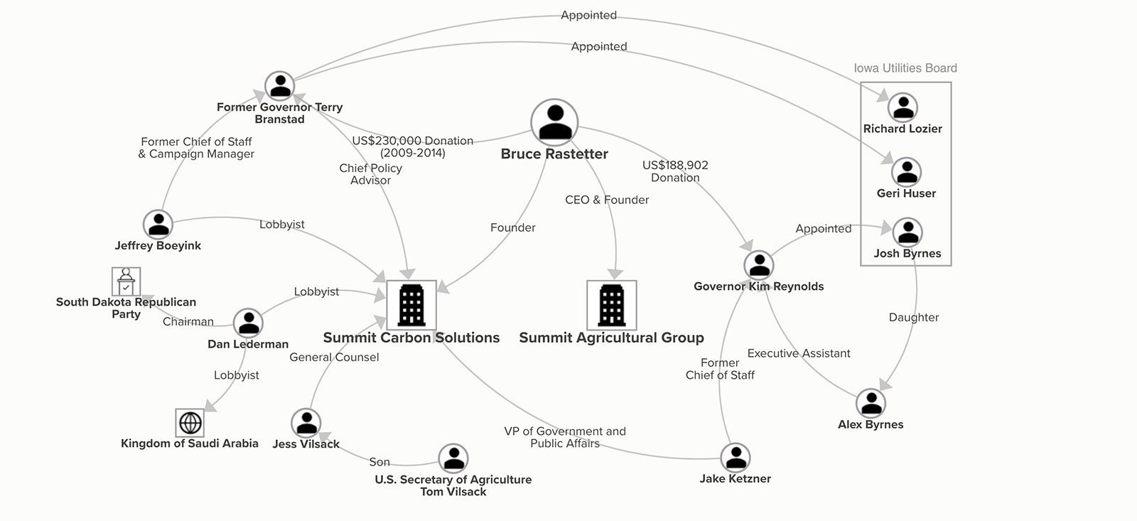 Chart: Summit Carbon Solutions' leadership