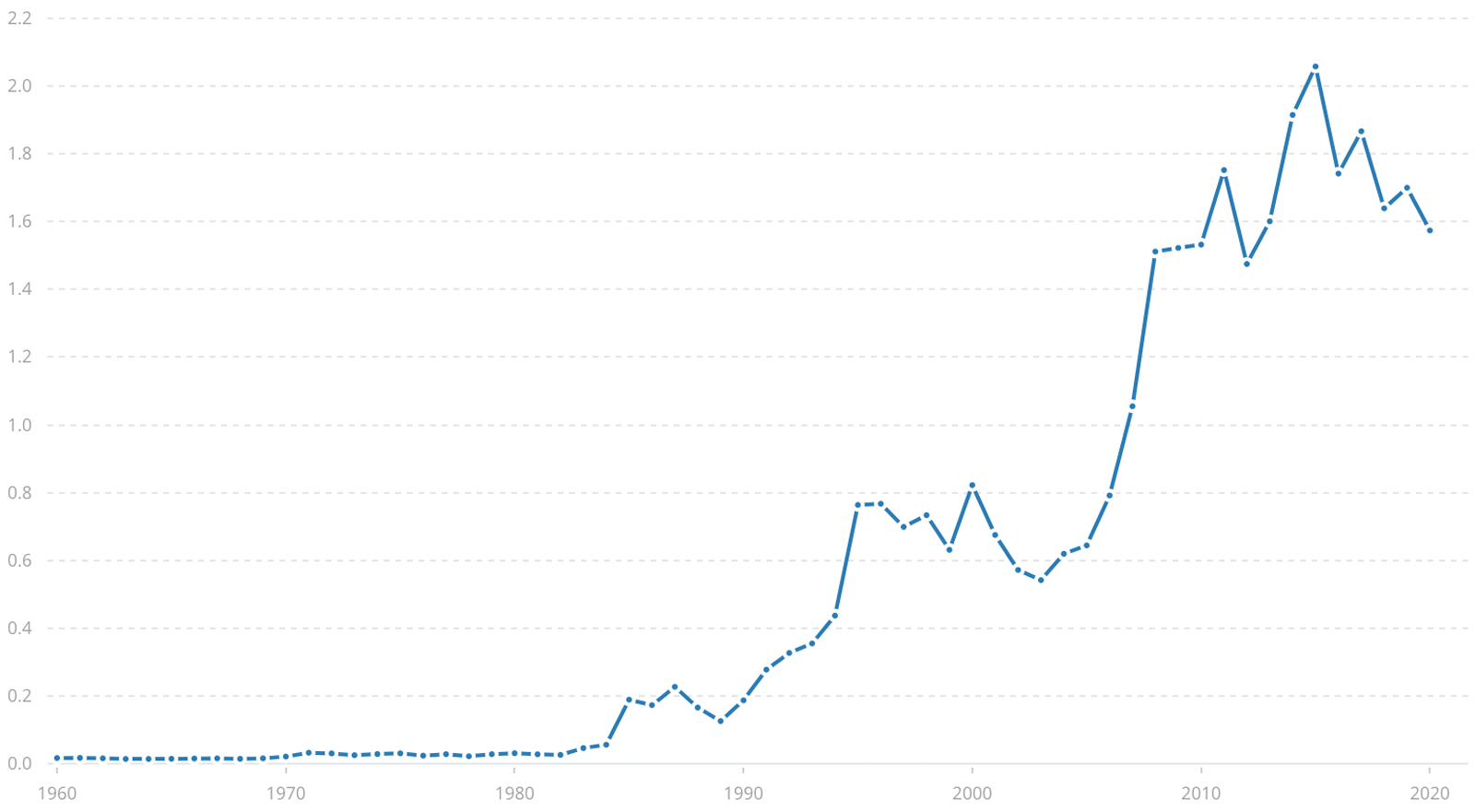 Chart showing military expenditure in Sri Lanka from 1960 - 2020 in USD