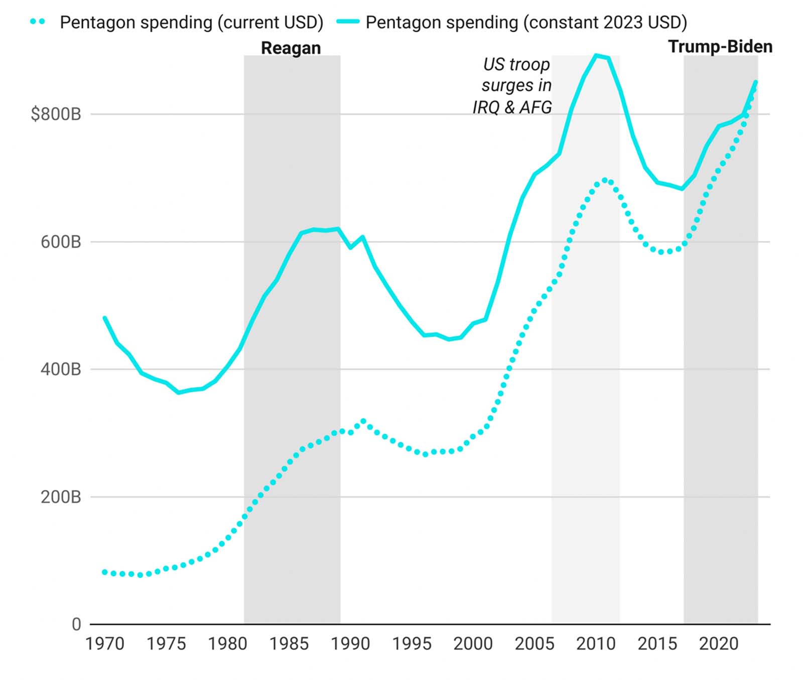 Chart showing military spending