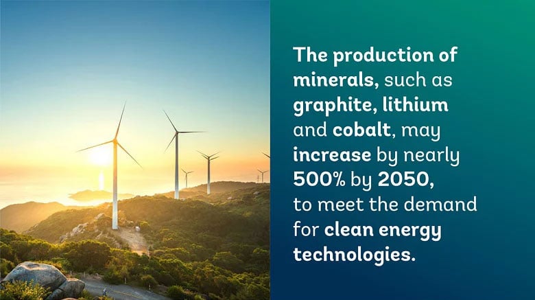 The production of minerals, such as graphite, lithium and cobalt, may increase by nearly 500% by 2050, too meet the demand for clean energy technologies