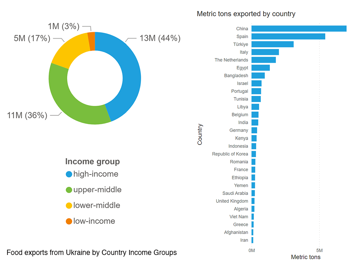 Charts showing grain exports from Ukraine by income group and country.