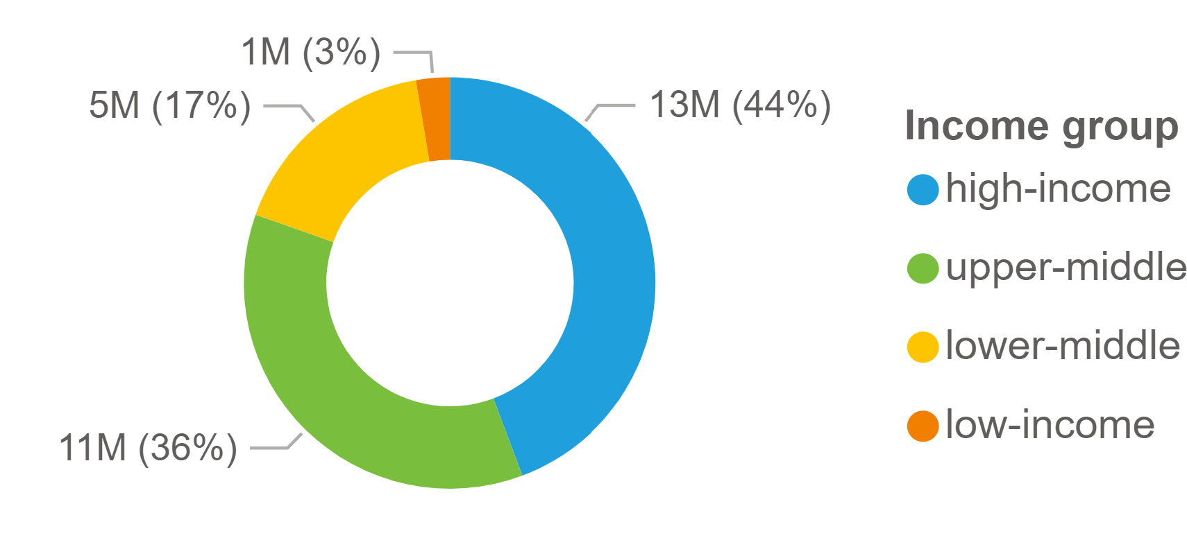 Exported grain by income group, chart