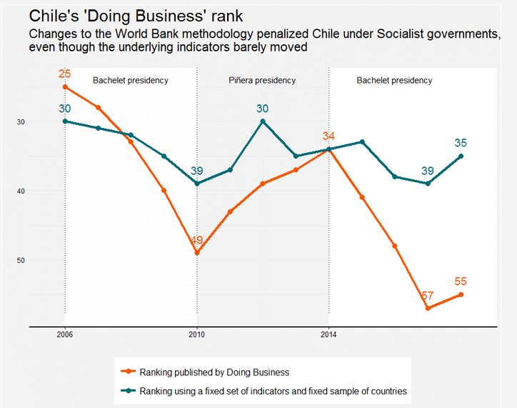 Source: Justin Sandefur and Divyanshi Wadhwa (2018). « Chart of the Week #3: Why the World Bank Should Ditch the "Doing Business" Rankings—in One Embarrassing Chart.