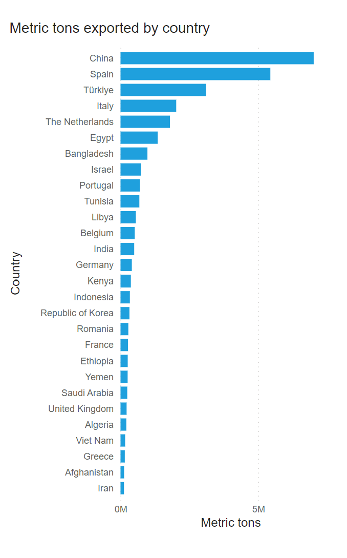 Bar chart showing metric tons of grain exported by country