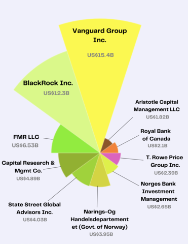 Chart showing top 10 shareholders of major pesticide and fertilizer companies