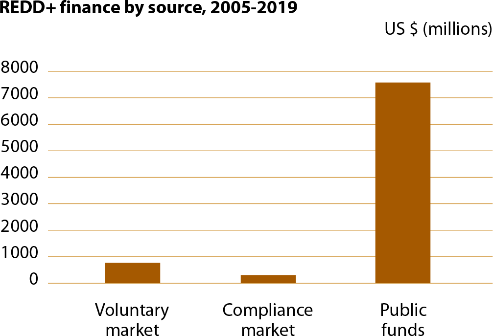REDD+ finance by source, 2005-2019